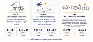 Infographic entitled “What Size Retirement Do You Want?” comparing three retirement lifestyles: Small, Medium and Large, with annual income needed for single people and couples. Small: £13,400 single, £21,600 couple. Medium: £31,700 single, £43,900 couple. Large: £43,900 single, £60,600 couple. Assumes home ownership outright.