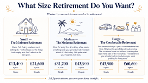 “What Size Retirement Do You Want?” comparing three retirement lifestyles: Small, Medium and Large, with annual income needed for single people and couples. Small: £13,400 single, £21,600 couple. Medium: £31,700 single, £43,900 couple. Large: £43,900 single, £60,600 couple. Assumes home ownership outright.